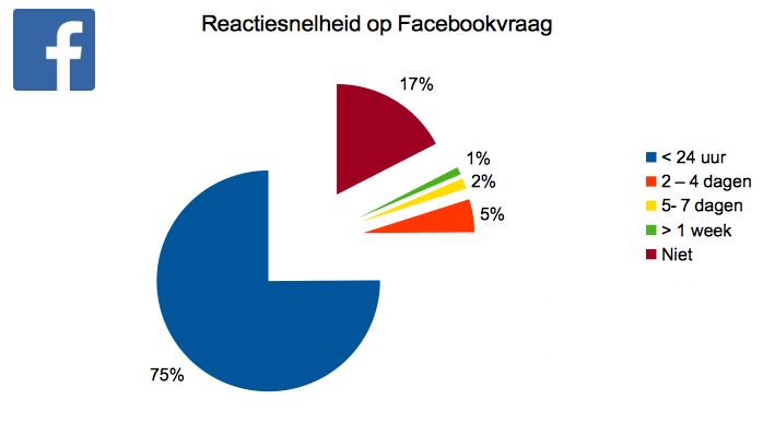 dw reacties snelheid facebook