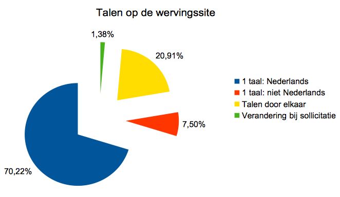 dw talen op de site