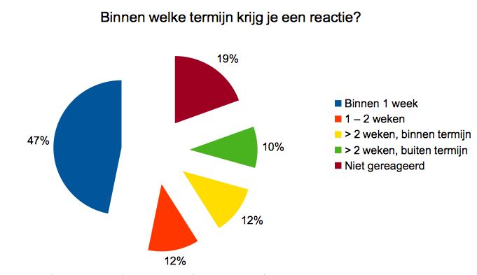 dw termijn reactie