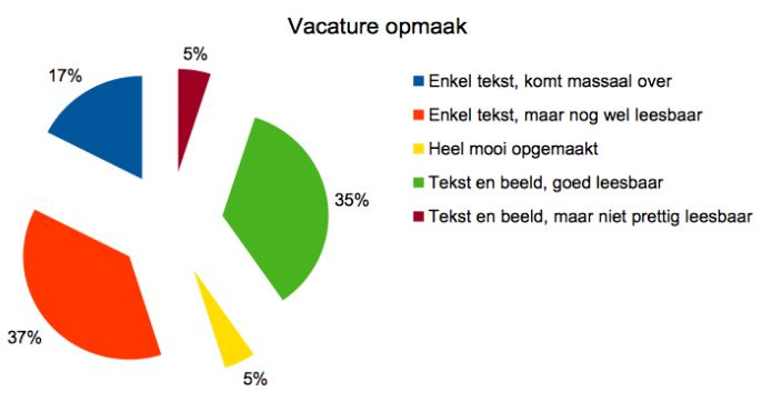 dw vacature opmaak