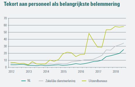 uitzendbureaus grootste belemmering