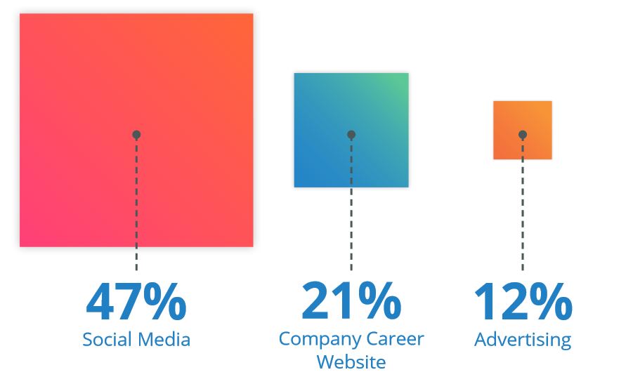 jobvite instagram onderzoek