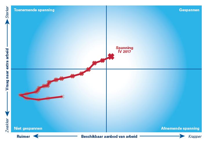 performa trends spanning arbeidsmarkt