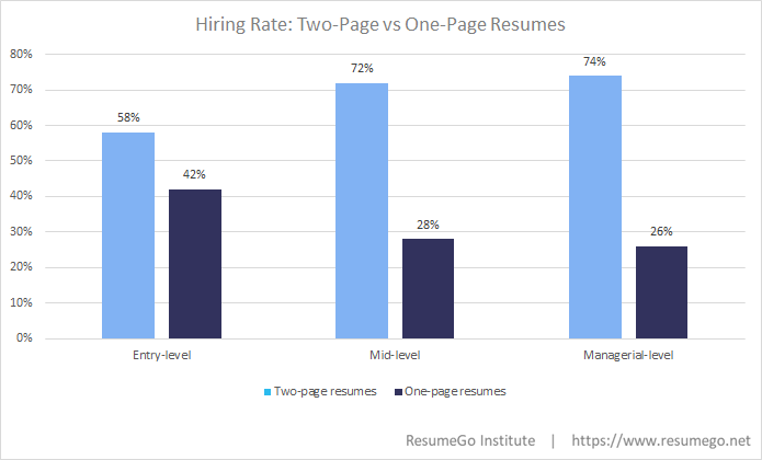 Hiring-Rate-Two-Page-vs-One-Page-Resumes2
