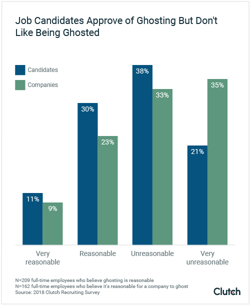 graph-1-is-ghosting-reasonable