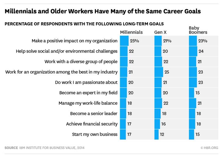 millennials hbr