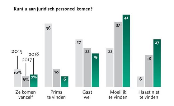 gebrek aan personeel onder juristen