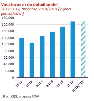 uwv vacatures verkopers verkoopmedewerkers