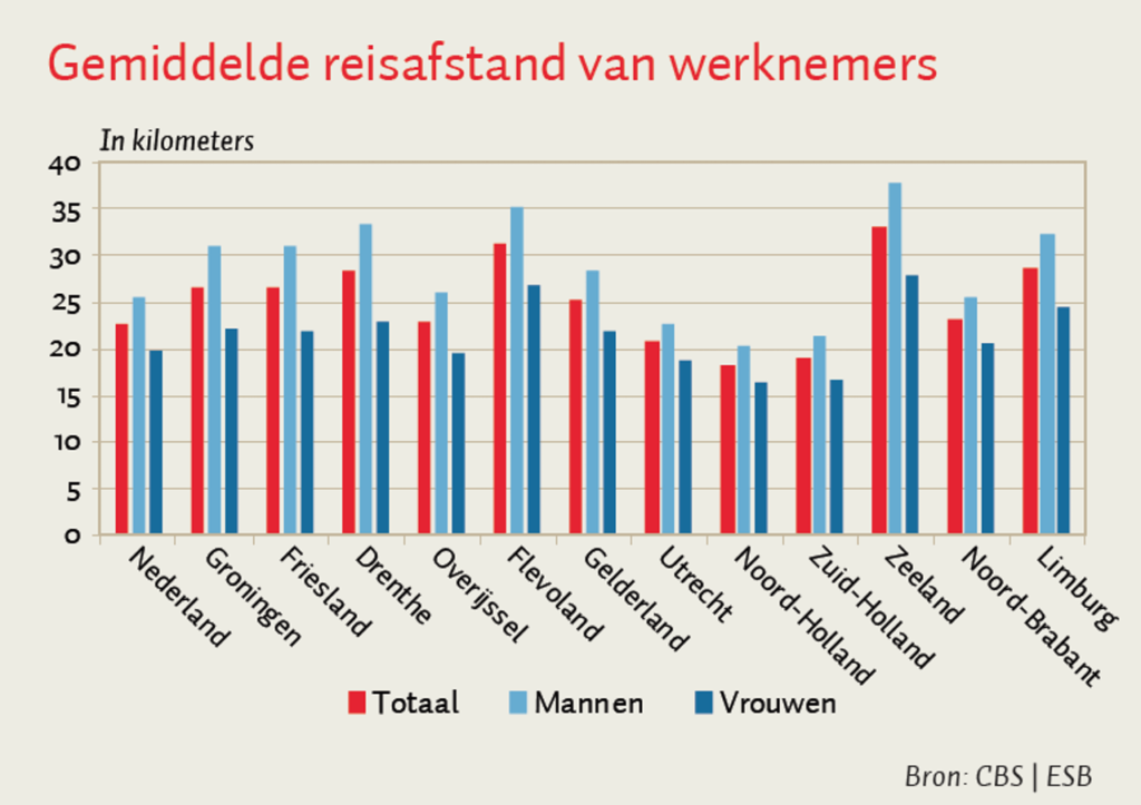 werknemers reisafstand