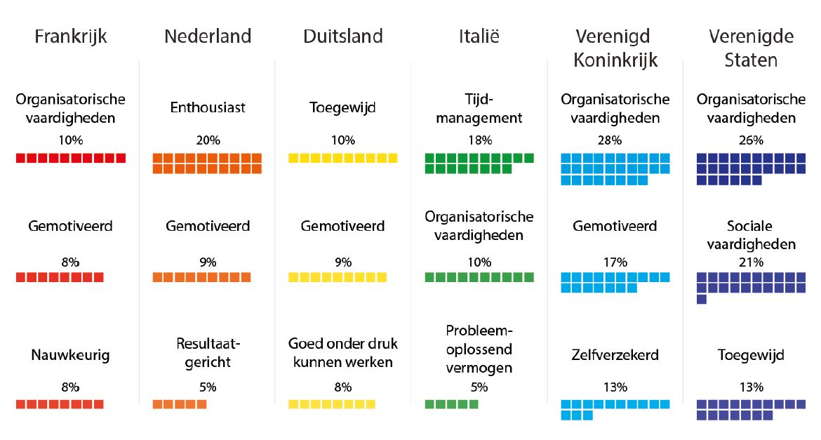 adzuna soft skills gemotiveerd