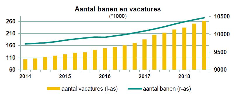 banen en vacatures