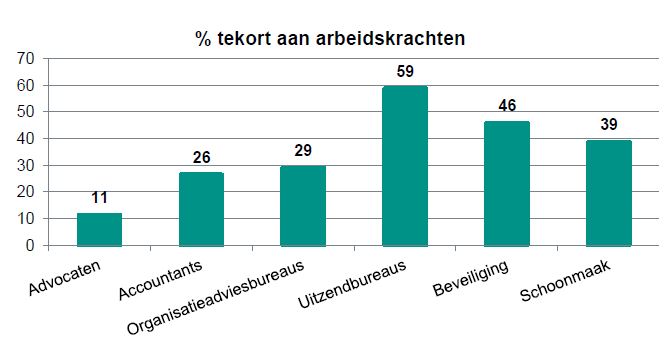 tekort arbeidskrachten sectoren