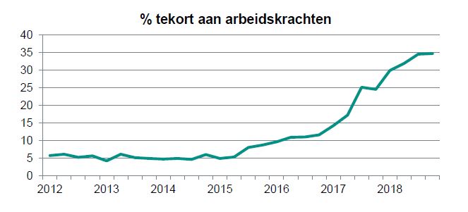 tekort arbeidskrachten