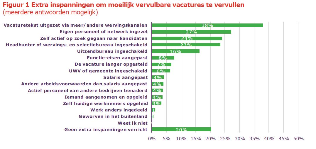 uwv extra inspanningen vacatures vervullen