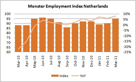 Monster Employment Index maart 2011
