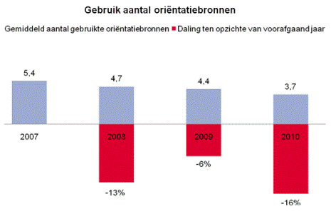 Nederlandse Beroepsbevolking gebruikt steeds minder bronnen bij oriëntatie op baan 