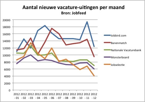 De grootste vacaturebanken van 2012