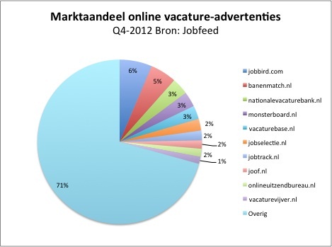 De grootste vacaturebanken van 2012