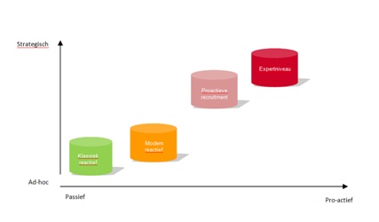 Onderzoek recruitmentkengetallen 2013