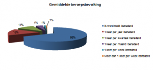 Hunten wordt steeds vaker ingezet