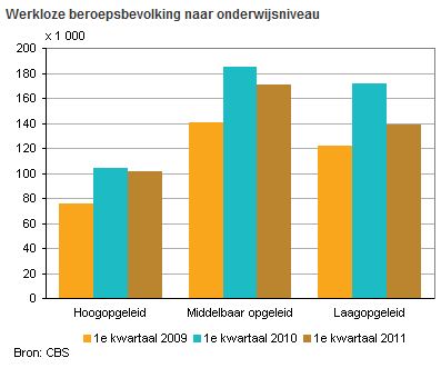 Werkloosheid per opleidingsniveau