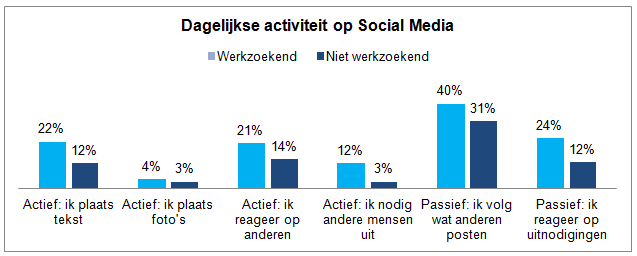 Op welke wijze maakt u dagelijks gebruik van social media?