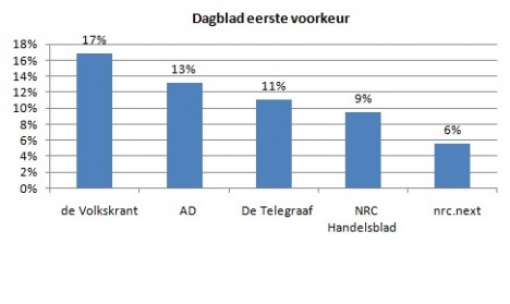 Eerste voorkeur voor hoogopgeleiden