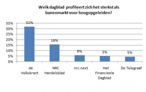 Profilering banenmarkt hoger opgeleiden