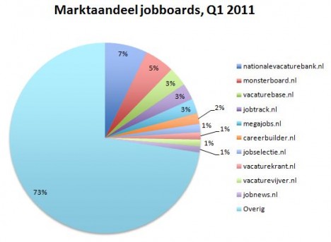 Marktaandeel aantal vacature-uitingen van commerciele, onafhankelijke jobboards Q1 2011. Bron: Jobfeed Analytics