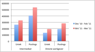 Unieke vacatures en aantal postings uitgesplitst naar intermediairs en directe werkgevers