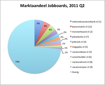 Marktaandeel Jobboards met vorige ranking tussen haakjes