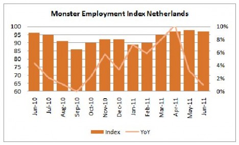 Monster Employment Index juni 2011