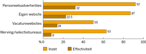 Inzet en effectiviteit van wervingsmedia bij gemeenten