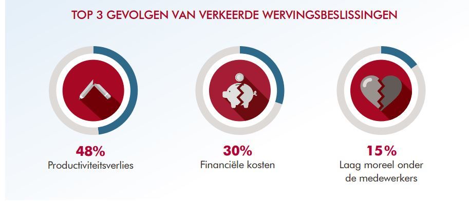 HR-managers: ‘Slechte werving zorgt voor 10% van verloop’