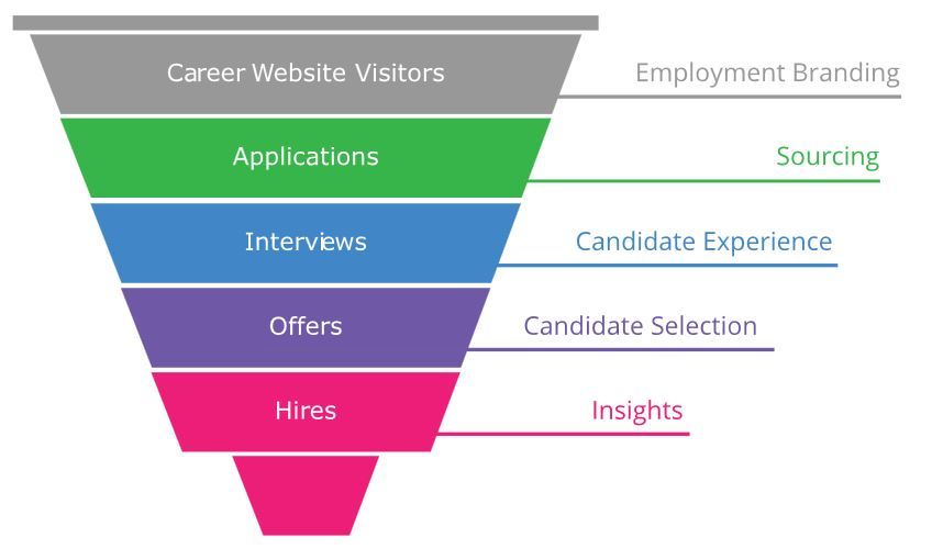 Hoe goed is jouw recruitmentfunnel? Check het nu