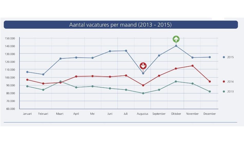 Bijna 1,5 miljoen vacatures per jaar in Nederland