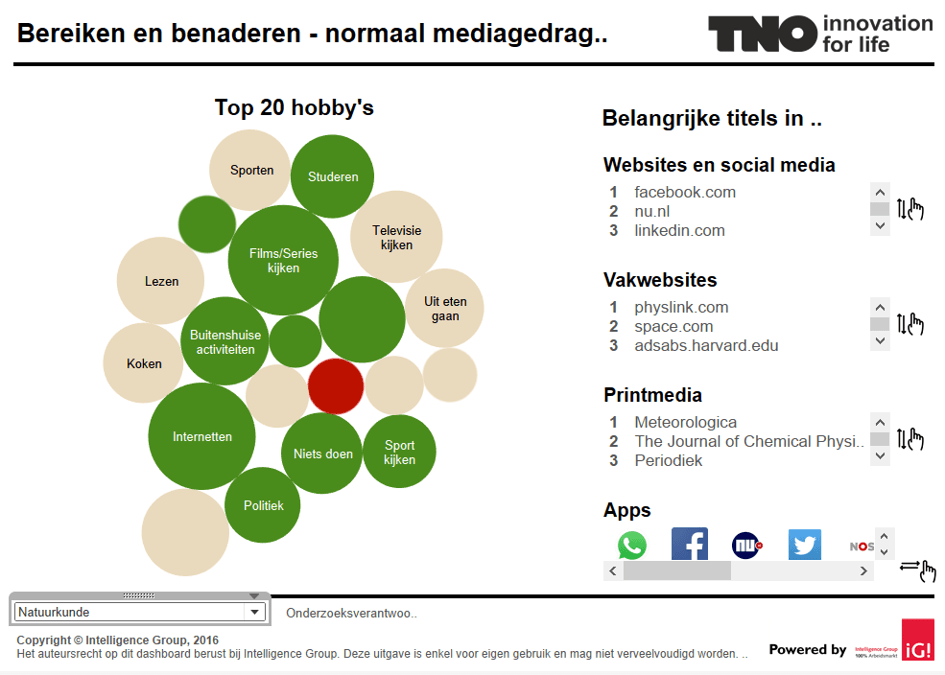 Dankzij Big Data beter grip op Nederlands én Europees bèta-talent (TNO)