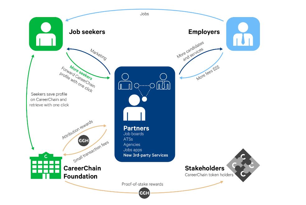 Wordt dit ‘blockchain-cv’ de nieuwe standaard voor recruiters?