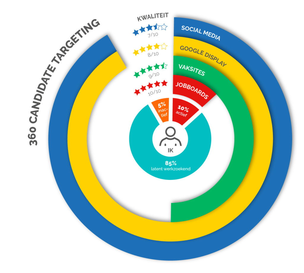 Hoe bereik je de ideale kandidaat? Dit zijn dé 4 online bronnen die je nodig hebt
