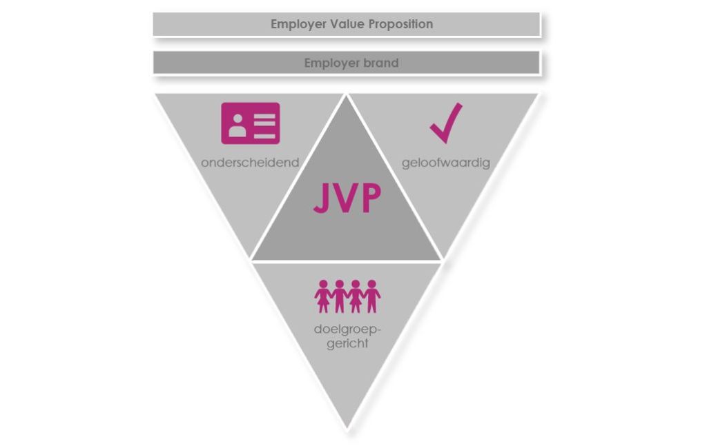 Waarom elke vacaturetekst een JVP zou moeten bevatten