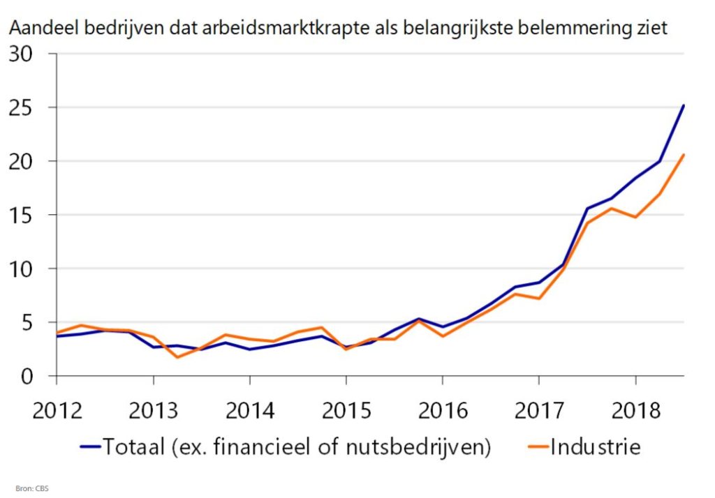 rabobank belemmering ervaren