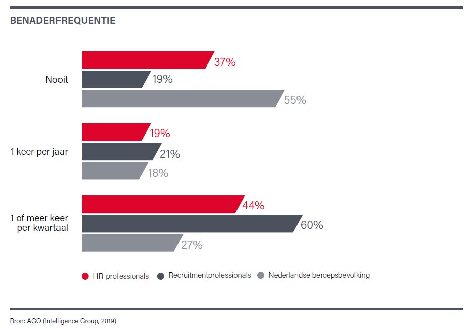 compagnon recruiters benaderfrequentie