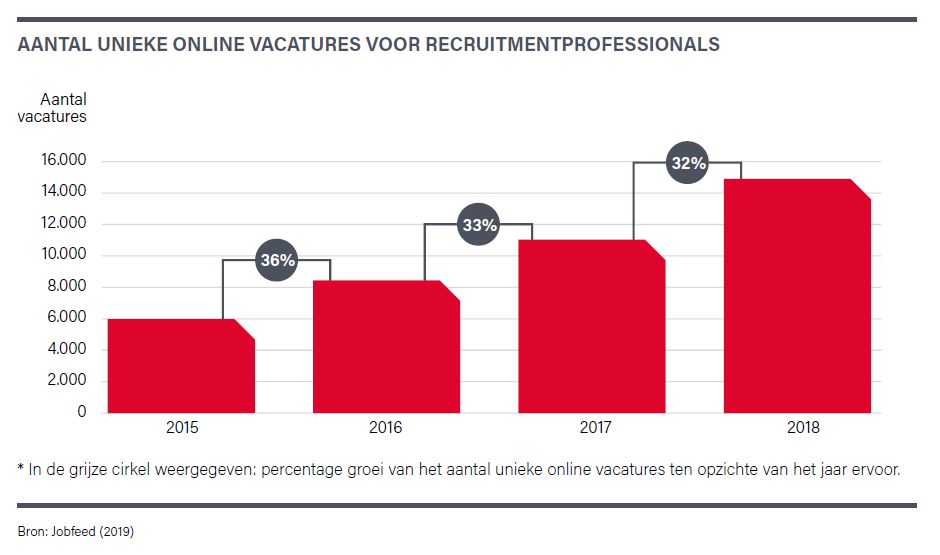 online vacatures recruiters