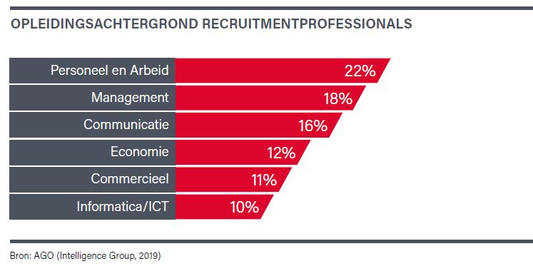 opleiding recruiters