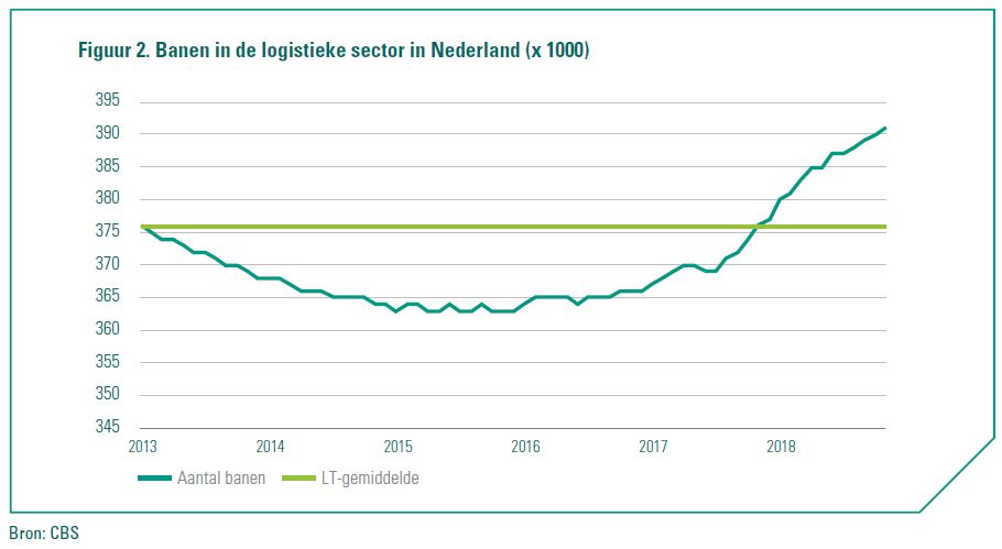 banen logistiek