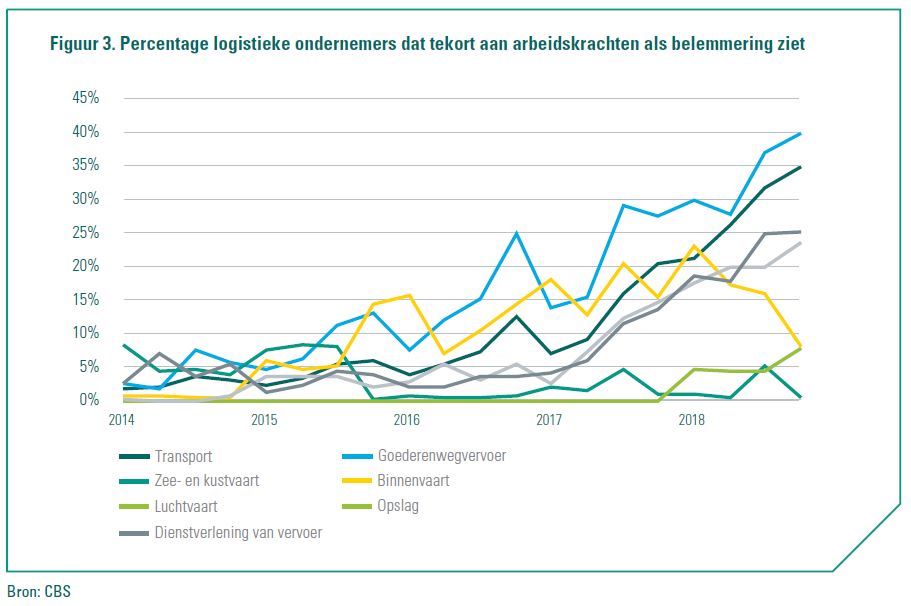 logistiek belemmering