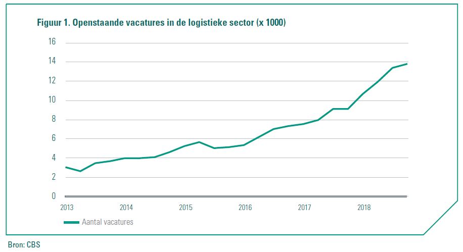 vacatures logistiek