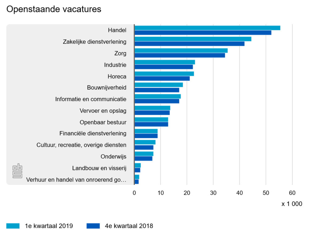 nooit eerder zoveel openstaande vacatures