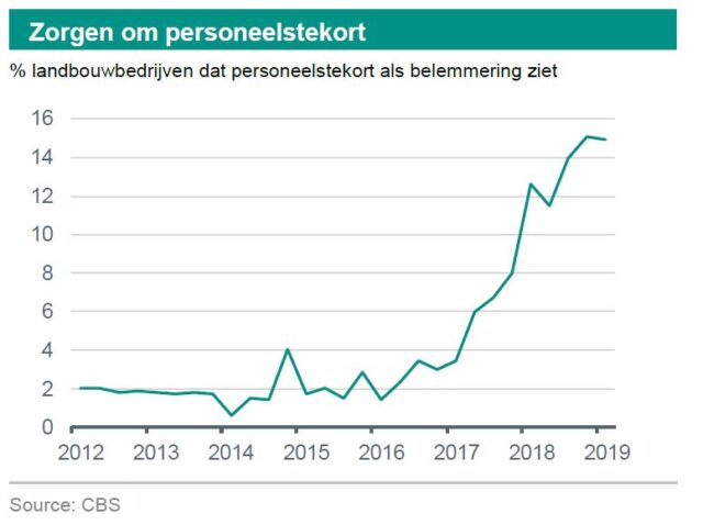 boeren personeelstekort polen