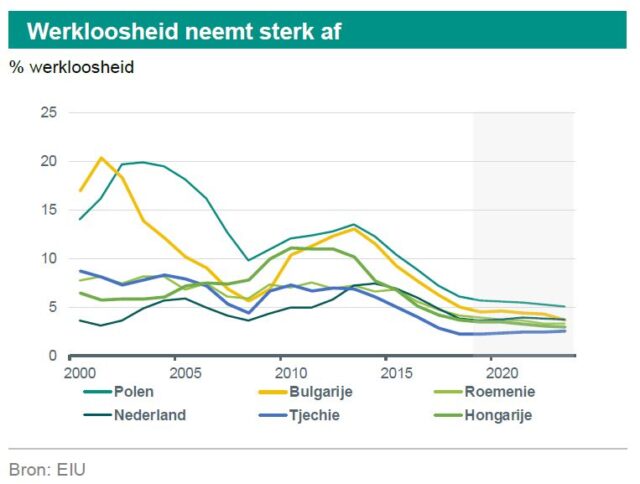 polen werkloosheid